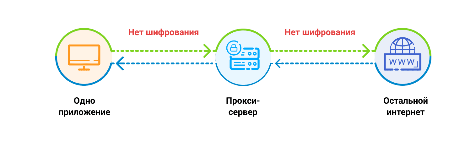 Чем отличается прокси сервер от маршрутизатора